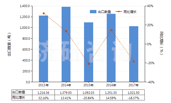 2013-2017年中國(guó)齊多夫定、拉米夫定、司他夫定、地達(dá)諾新及它們的鹽(HS29389010)出口量及增速統(tǒng)計(jì)